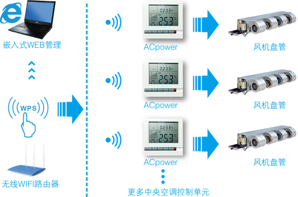 中央空調溫控器